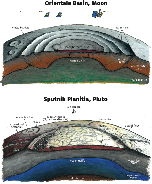Comparison of mantle uplift in the Moon’s Orientale Basin with proposed ocean uplift in Sputnik Planitia. Image: James Tuttle Keane